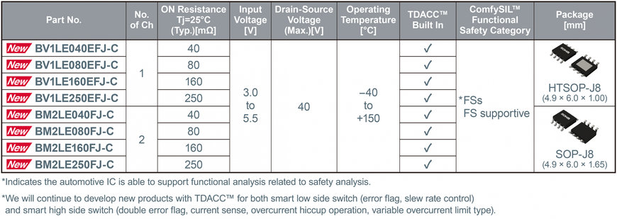ROHM’s New Compact Intelligent (Smart) Low Side Switches: Reduced Power Loss and Safer Operation Using Proprietary TDACC™ Circuit and Device Technology